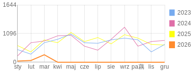 Wykres roczny blog rowerowy yurek55.bikestats.pl